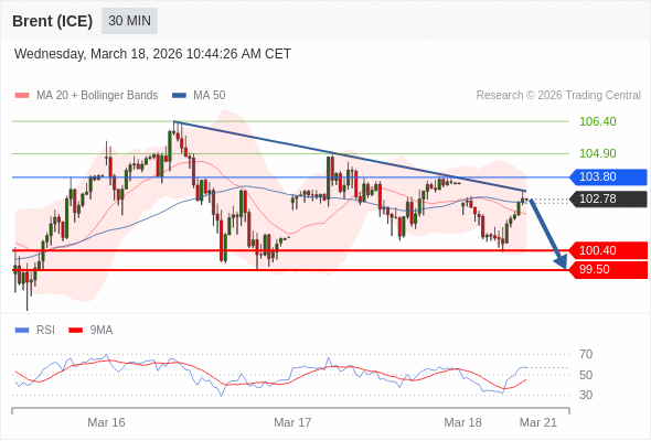 Brent (ICE) bisa turun ke 99.50 - 100.40.
