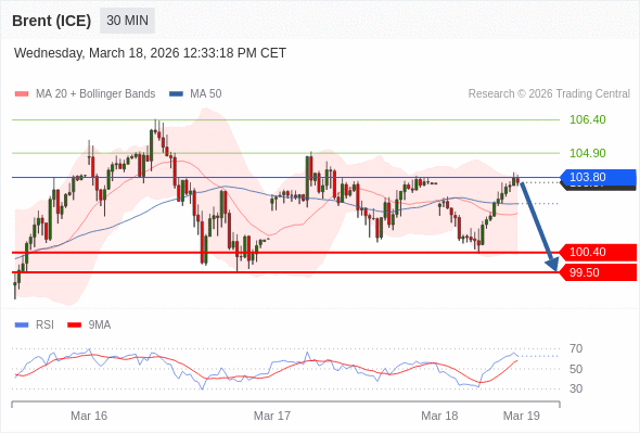 Brent (ICE) bisa turun ke 99,50 - 100,40.