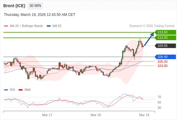 Brent (ICE) mungkin naik ke 112,00-113,60.