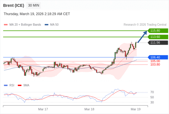 Brent (ICE) mungkin naik ke 113,60 - 115,80.