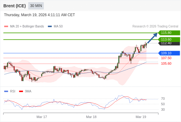 Brent (ICE) mungkin naik ke 113,60 - 115,80.