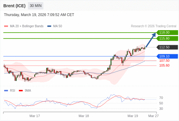 Brent (ICE) mungkin naik ke 115,80 - 118,00.