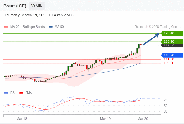 Brent (ICE) mungkin naik ke 119,50 - 123,40.