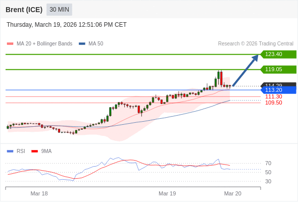 Brent (ICE) mungkin naik ke 119,05 - 123,40.
