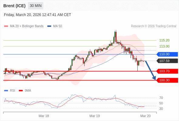 Brent (ICE) mungkin turun ke 100,30 - 103,70.