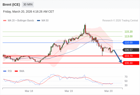 Brent (ICE) bisa turun ke 100,30 - 103,70.