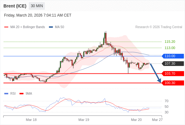 Brent (ICE) mungkin turun ke 100,30 - 103,70.