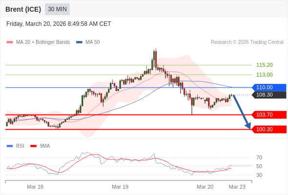 Brent (ICE) mungkin turun ke 100,30 - 103,70.