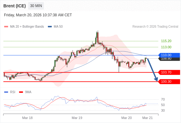 Brent (ICE) kemungkinan akan turun ke 100.30 - 103.70.
