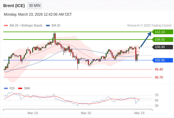 Brent (ICE) mungkin naik ke 109,50 - 112,10.
