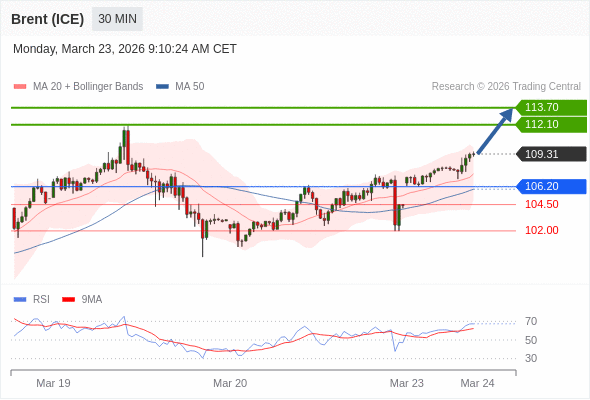 Brent (ICE) berpotensi naik ke 112,10 - 113,70.