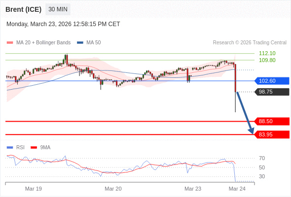 Brent (ICE) mungkin turun ke 83,95 - 88,50.