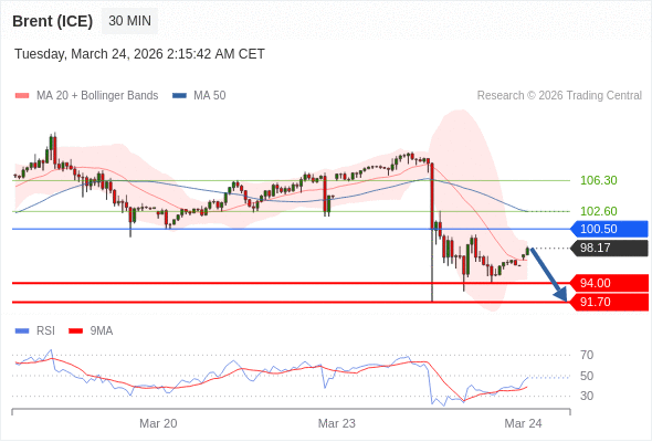 Minyak Brent (ICE) mungkin turun ke 91,70 - 94,00.