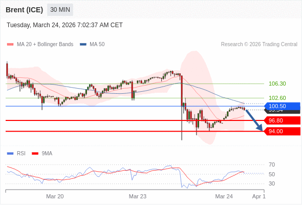 Minyak Brent (ICE) mungkin turun ke 94,00-96,80.