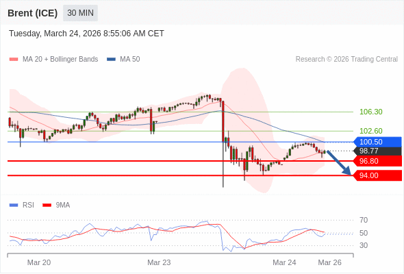 Brent (ICE) mungkin turun ke 94,00-96,80.