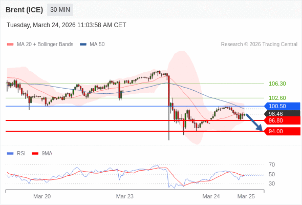 Brent (ICE) mungkin turun ke 94,00-96,80.