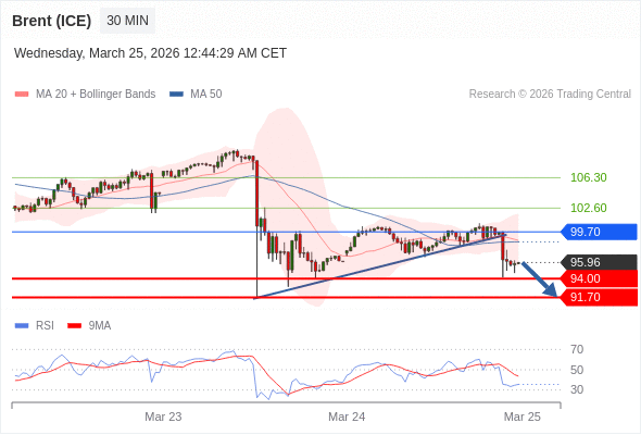 Brent (ICE) mungkin turun ke 91,70 - 94,00.