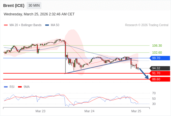 Brent (ICE) mungkin turun ke 88,60 - 91,70.