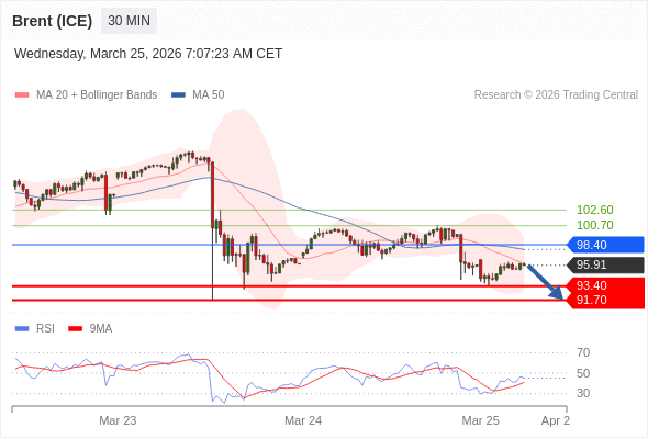 Brent (ICE) bisa turun ke 91,70 - 93,40.