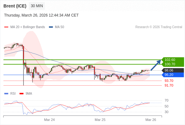 Brent (ICE) mungkin naik ke 100,70 - 102,60.