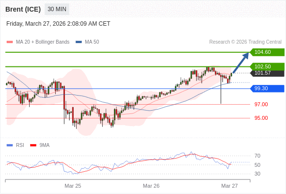 Brent (ICE) mungkin naik ke 102,50 - 104,60.