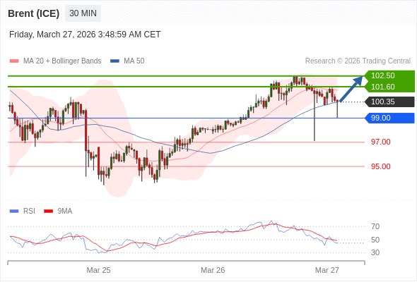 Brent (ICE) bisa naik ke 101,60 - 102,50.