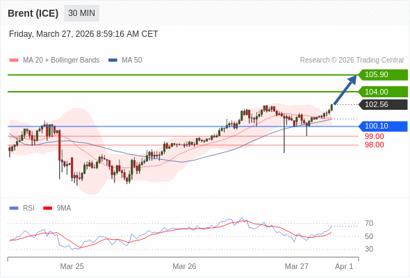 Brent (ICE) mungkin naik ke 104,00-105,90.
