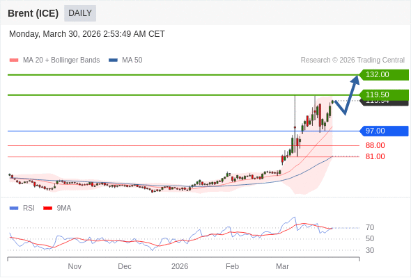 Brent (ICE) mungkin naik ke 119,50 - 132,00.