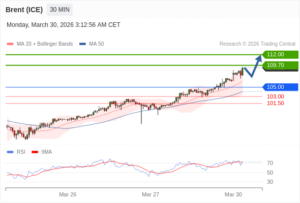 Brent (ICE) mungkin naik ke 109,70 - 112,00.