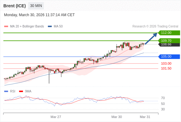 Brent (ICE) may rise to 109.70 - 112.00.