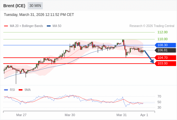 Brent (ICE) mungkin turun ke 103,00-104,70.