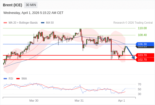 Brent (ICE) mungkin turun ke 102,70 - 103,70.