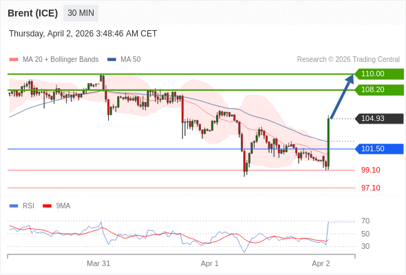 Brent (ICE) mungkin naik ke 108,20 - 110,00.