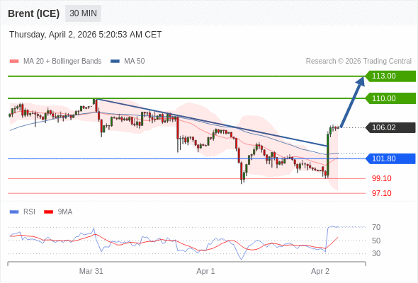 Brent (ICE) mungkin naik ke 110,00-113,00.