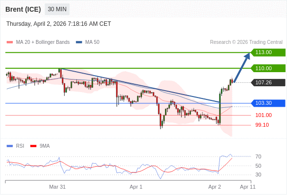 Brent (ICE) bisa naik ke 110,00-113,00.