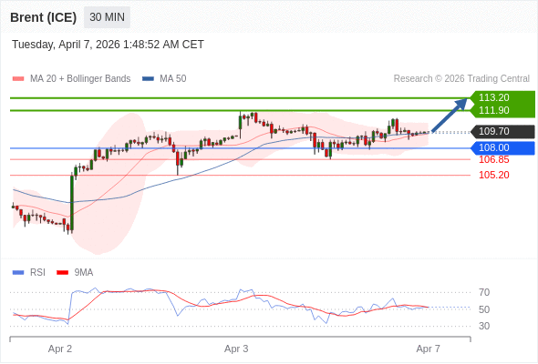 Brent (ICE) mungkin naik ke 111,90 - 113,20.
