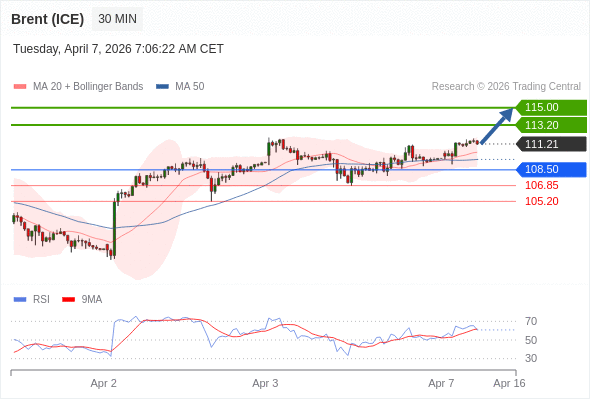 Minyak Brent (ICE) bisa naik ke 113,20 - 115,00.