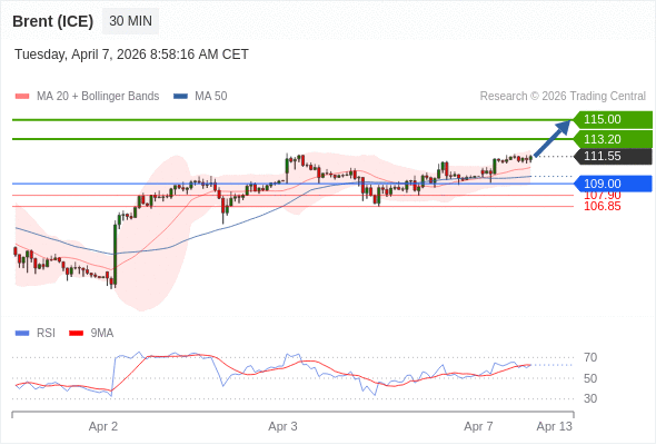 Brent (ICE) mungkin naik ke 113,20 - 115,00.