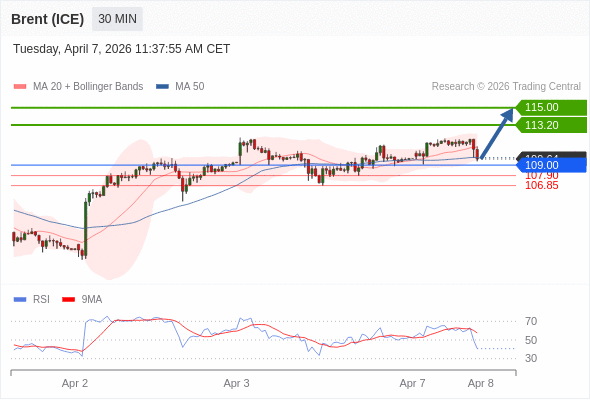 Brent (ICE) mungkin naik ke 113,20 - 115,00.
