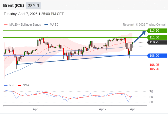 Minyak Brent (ICE) mungkin naik ke 111,80 - 113,20.