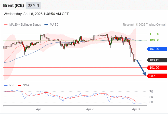 Brent (ICE) bisa jatuh ke 98.40 - 101.00.