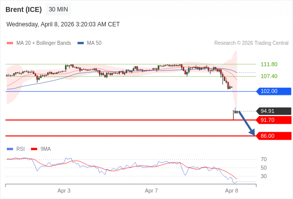 Brent (ICE) berpotensi turun ke 86,00 - 91,70.