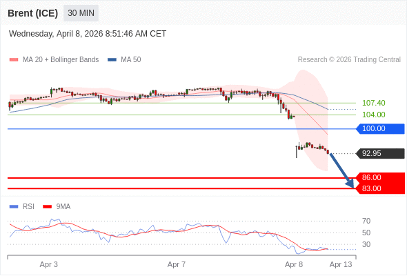 Minyak Brent (ICE) bisa jatuh ke 83,00-86,00.