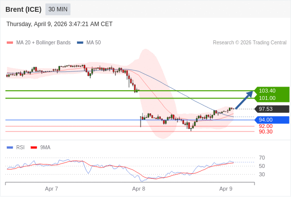Brent (ICE) mungkin naik ke 101,00-103,40.