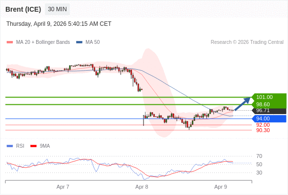 Brent (ICE) mungkin naik ke 98,60 - 101,00.