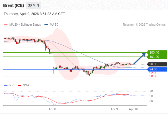 Brent (ICE) mungkin naik ke 101,00 hingga 103,40.