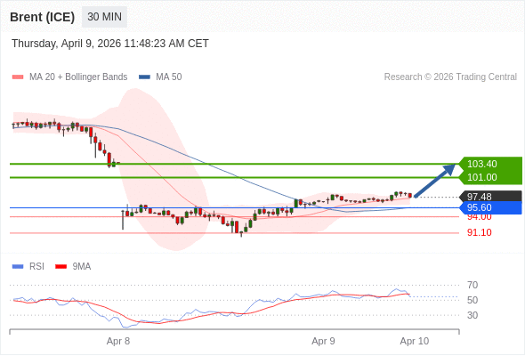 Brent (ICE) mungkin naik ke 101,00-103,40.
