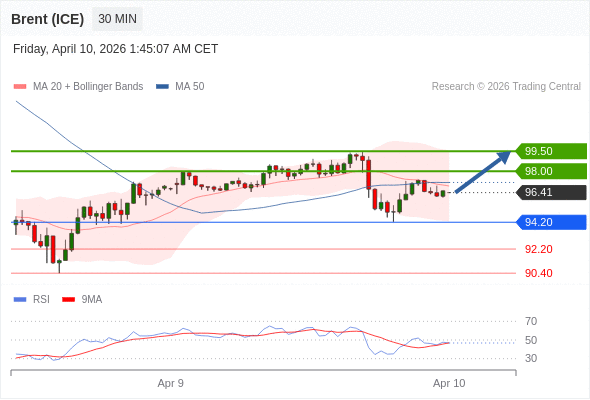 Brent (ICE) mungkin naik ke 98,00 - 99,50.