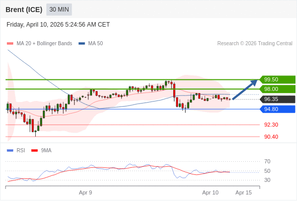 Brent (ICE) mungkin naik ke 98,00 - 99,50.