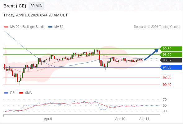 Minyak Brent (ICE) mungkin naik ke 98,00 - 99,50.